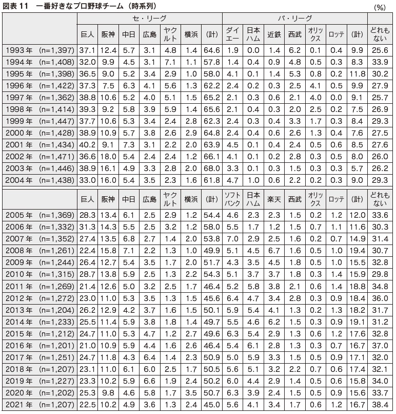 図表11 一番好きなプロ野球チーム(時系列)