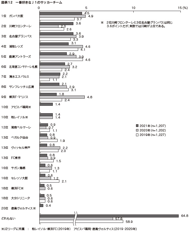 図表12 一番好きなJ1のサッカーチーム