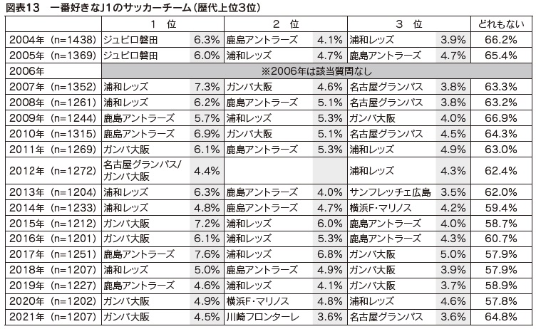 図表13 一番好きなJ1のサッカーチーム(歴代上位3位)