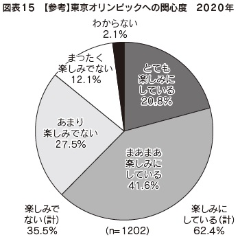 図表15 【参考】東京オリンピックへの関心度 2020年