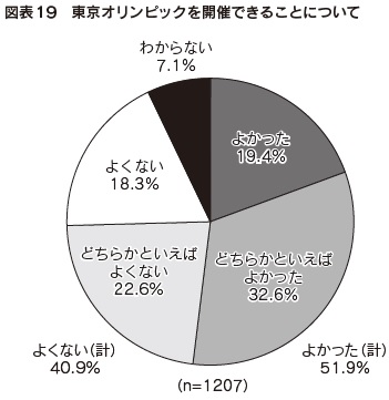 図表19 東京オリンピックを開催できることについて