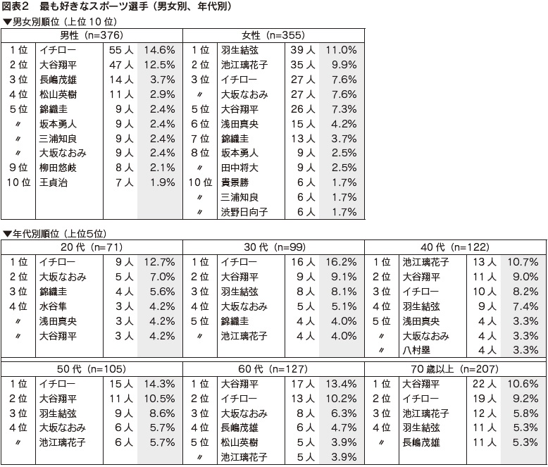 図表2 最も好きなスポーツ選手 (男女別、年代別)