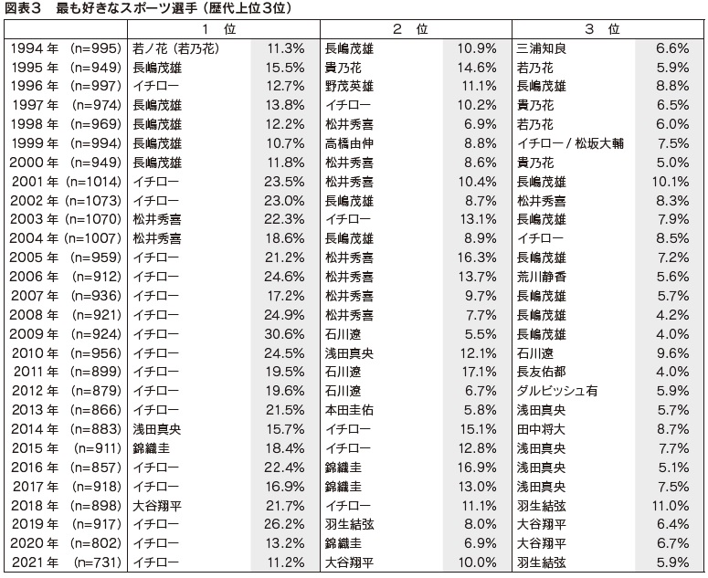 図表3 最も好きなスポーツ選手 (歴代上位3位)