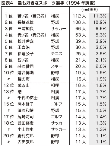 図表4 最も好きなスポーツ選手 (1994 年調査)