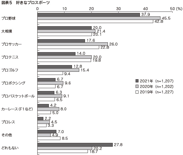 図表5 好きなプロスポーツ