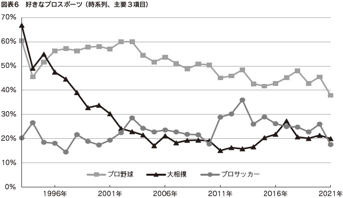 図表6 好きなプロスポーツ( 時系列、主要3項目)