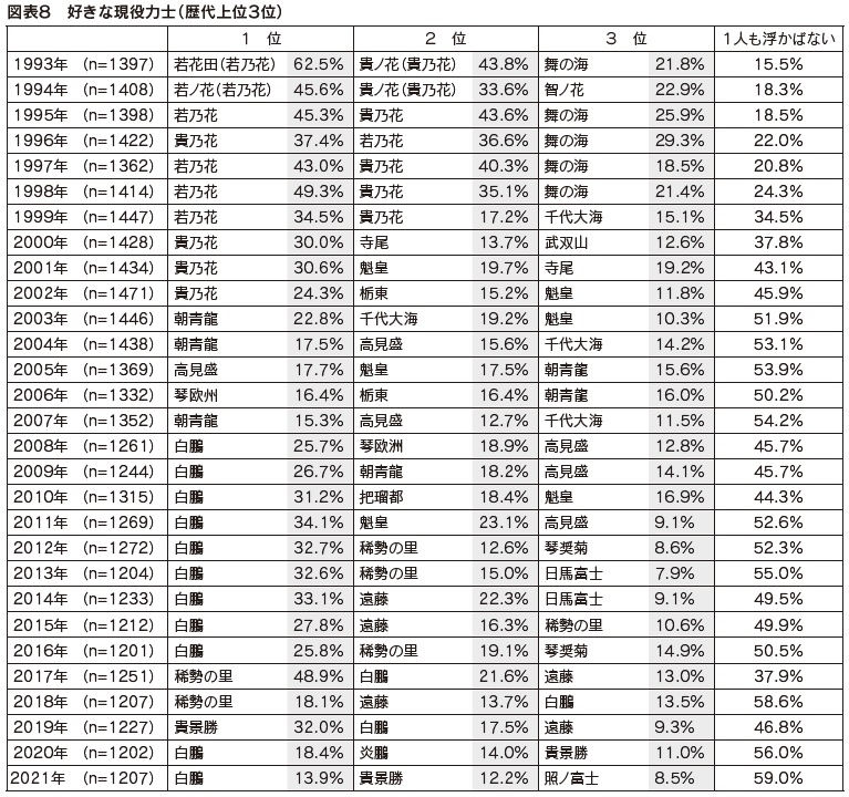 図表8 好きな現役力士(歴代上位3位)
