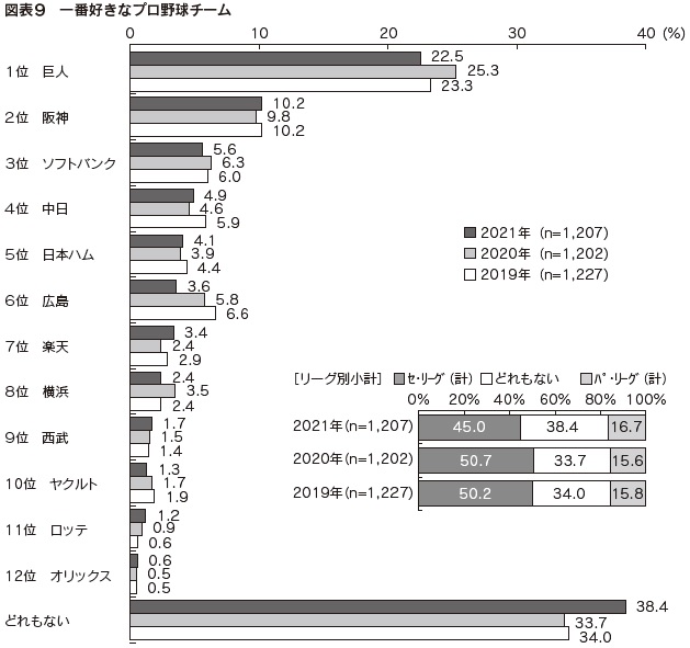 図表9 一番好きなプロ野球チーム