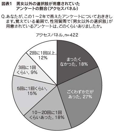 図表1 男女以外の選択肢が用意されていたアンケートの割合(アクセスパネル)