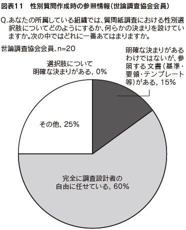 図表11 性別質問作成時の参照情報(世論調査協会会員)