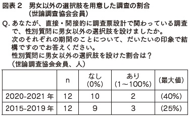 図表2 男女以外の選択肢を用意した調査の割合(世論調査協会会員)