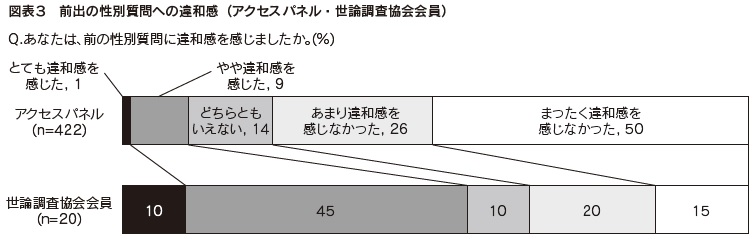 図表3 前出の性別質問への違和感(アクセスパネル・世論調査協会会員)