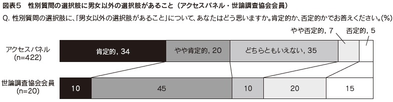 図表5 性別質問の選択肢に男女以外の選択肢があること(アクセスパネル・世論調査協会会員)