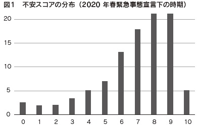 図1 不安スコアの分布(2020年春緊急事態宣言下の時期)
