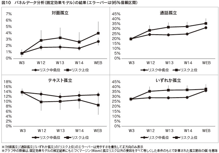 図10 パネルデータ分析(固定効果モデル)の結果(エラーバーは95%信頼区間)