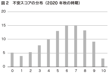 図2 不安スコアの分布(2020年秋の時期)