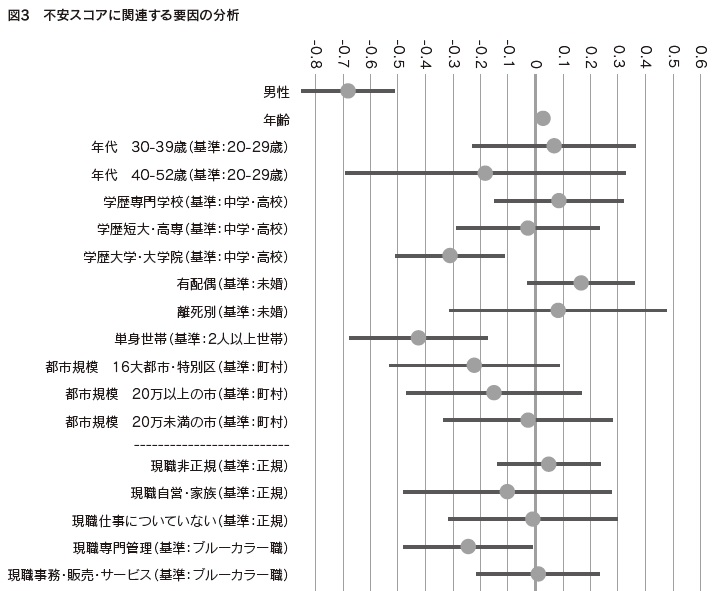 図3 不安スコアに関連する要因の分析