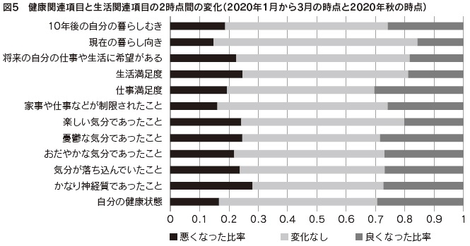 図5 健康関連項目と生活関連項目の2時点間の変化(2020年1月から3月の時点と2020年秋の時点)