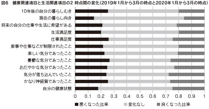 図6 健康関連項目と生活関連項目の2 時点間の変化(2019年1月から3月の時点と2020年1月から3月の時点)