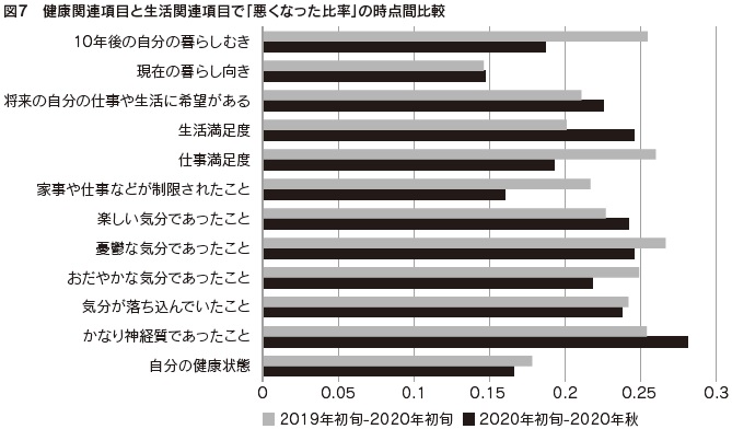 図7 健康関連項目と生活関連項目で「悪くなった比率」の時点間比較