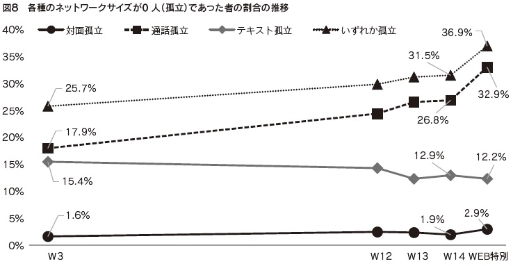 図8 各種のネットワークサイズが0人(孤立)であった者の割合の推移
