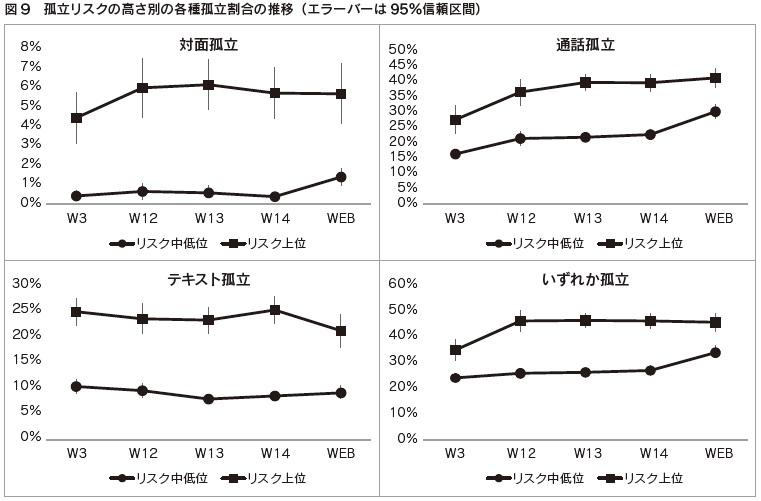 図9 孤立リスクの高さ別の各種孤立割合の推移(エラーバーは95%信頼区間)