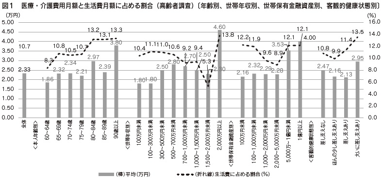 図1 医療・介護費用月額と生活費月額に占める割合(高齢者調査)〔年齢別、世帯年収別、世帯保有金融資産別、客観的健康状態別〕