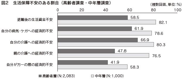図2 生活保障不安のある割合(高齢者調査・中年層調査)