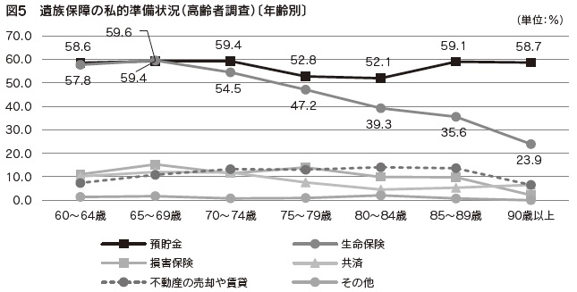 図5 遺族保障の私的準備状況(高齢者調査)〔年齢別〕