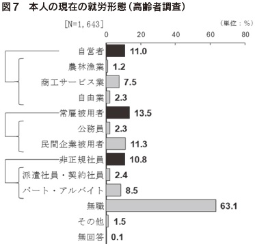 図7 本人の現在の就労形態(高齢者調査)