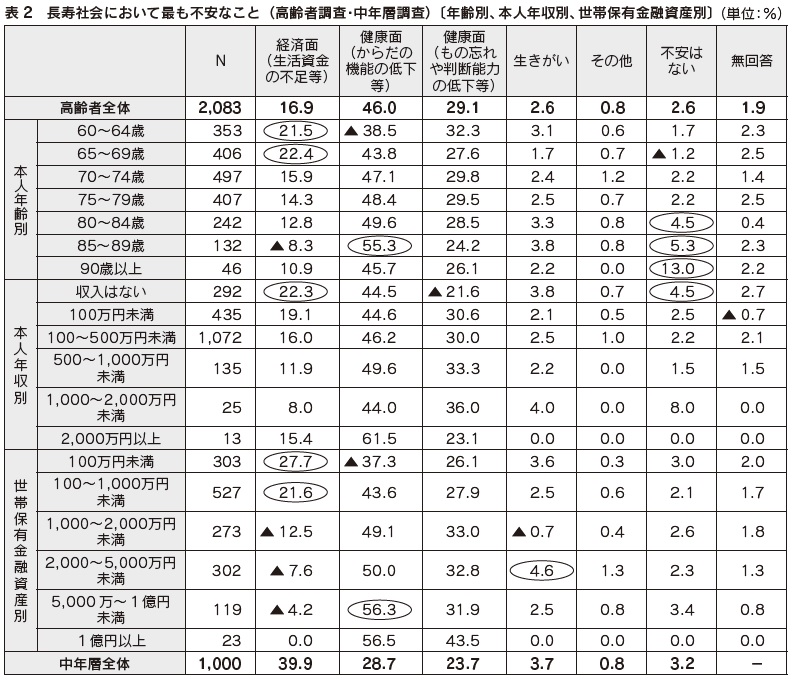 表2 長寿社会において最も不安なこと(高齢者調査・中年層調査)〔年齢別、本人年収別、世帯保有金融資産別〕