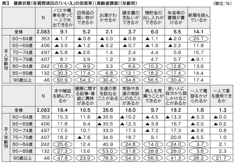 表3 健康状態(各質問項目の「いいえ」の回答率)(高齢者調査)〔年齢別〕