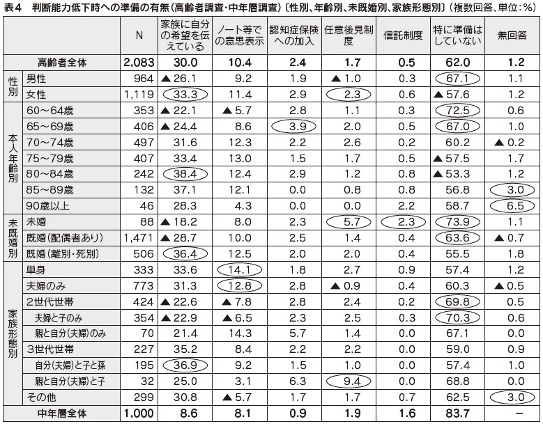 表4 判断能力低下時への準備の有無(高齢者調査・中年層調査)〔性別、年齢別、未既婚別、家族形態別〕