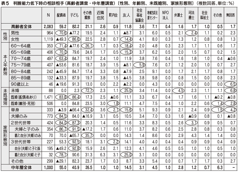 表5 判断能力低下時の相談相手(高齢者調査・中年層調査)〔性別、年齢別、未既婚別、家族形態別〕