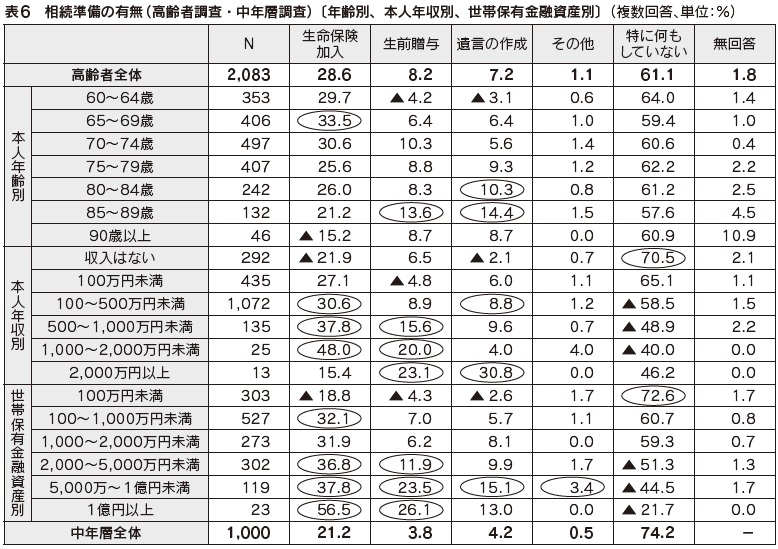 表6 相続準備の有無(高齢者調査・中年層調査)〔年齢別、本人年収別、世帯保有金融資産別〕
