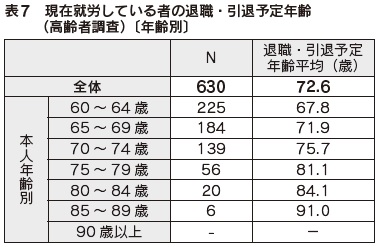 表7 現在就労している者の退職・引退予定年齢(高齢者調査)〔年齢別〕