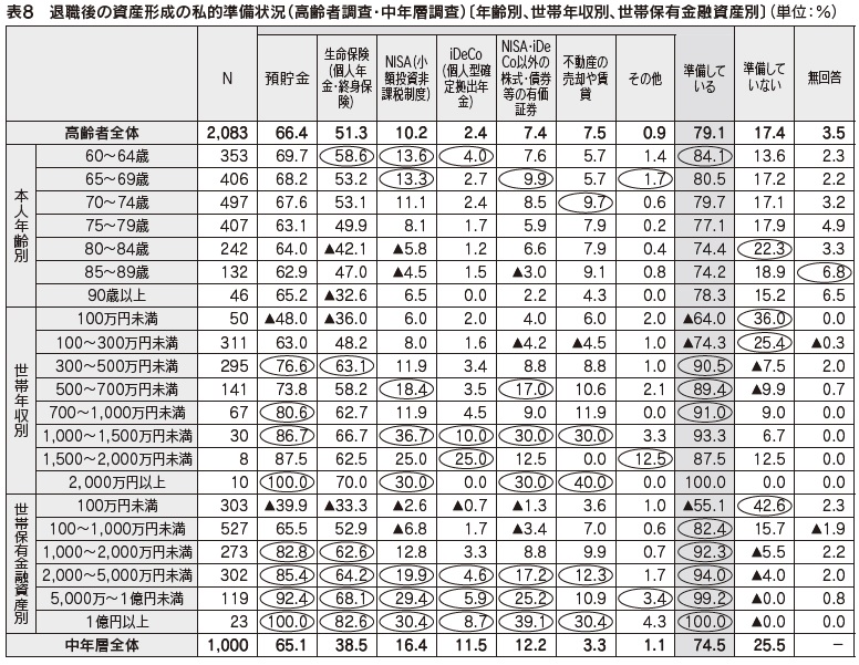 表8 退職後の資産形成の私的準備状況(高齢者調査・中年層調査)〔年齢別、世帯年収別、世帯保有金融資産別〕