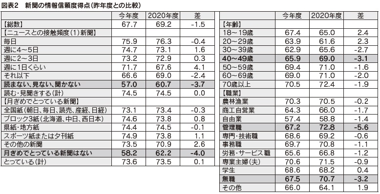 図表2 新聞の情報信頼度得点(昨年度との比較)