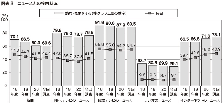 図表3 ニュースとの接触状況