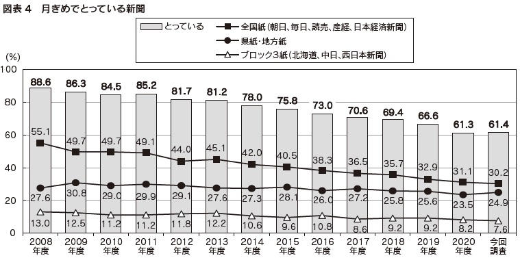 図表4 月ぎめでとっている新聞