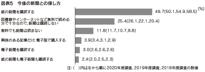 図表5 今後の新聞との接し方