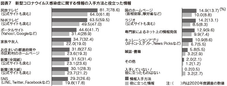 図表7 新型コロナウイルス感染症に関する情報の入手方法と役立った情報