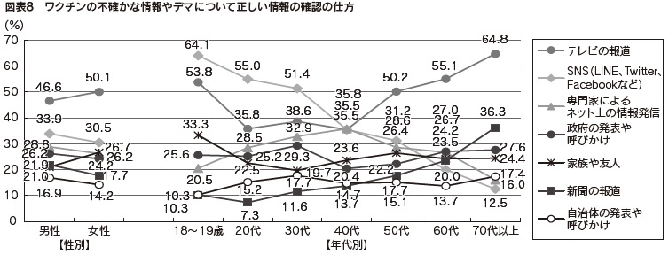 図表8 ワクチンの不確かな情報やデマについて正しい情報の確認の仕方