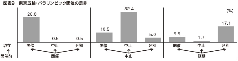 図表9 東京五輪・パラリンピック開催の是非