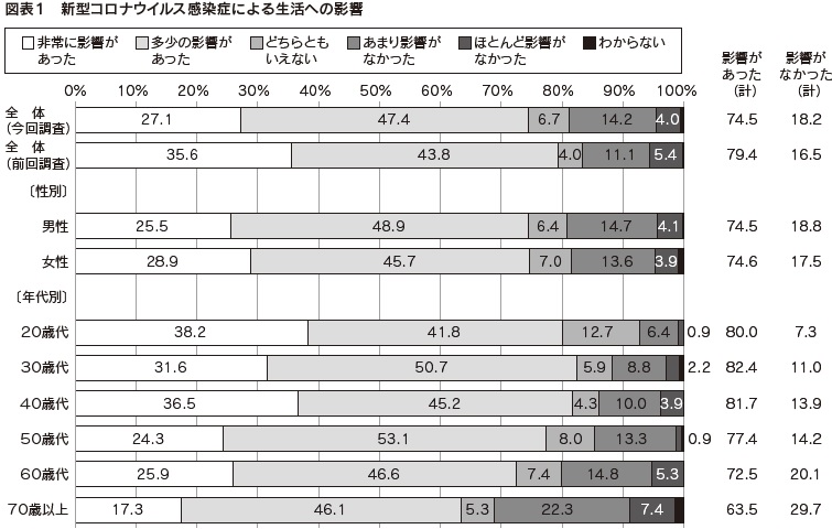 図表1 新型コロナウイルス感染症による生活への影響