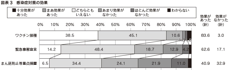 図表3 感染症対策の効果