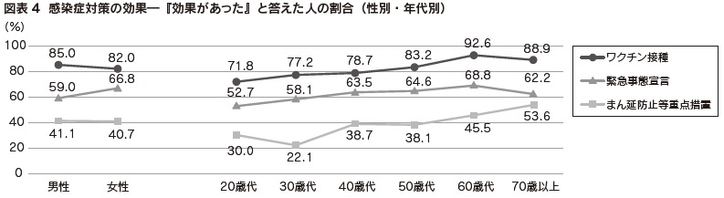 図表4 感染症対策の効果―『効果があった』と答えた人の割合(性別・年代別)