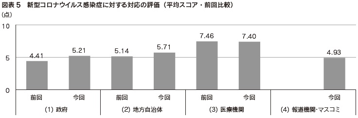 図表5 新型コロナウイルス感染症に対する対応の評価(平均スコア・前回比較)