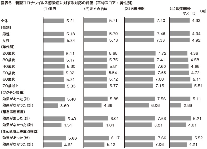 図表6 新型コロナウイルス感染症に対する対応の評価(平均スコア・属性別)
