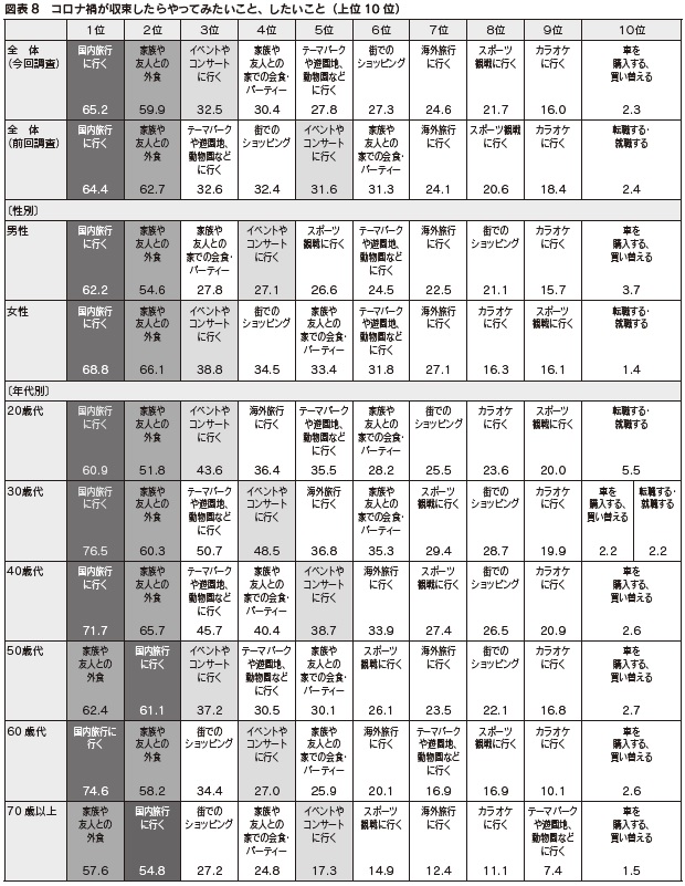 図表8 コロナ禍が収束したらやってみたいこと、したいこと(上位10 位)